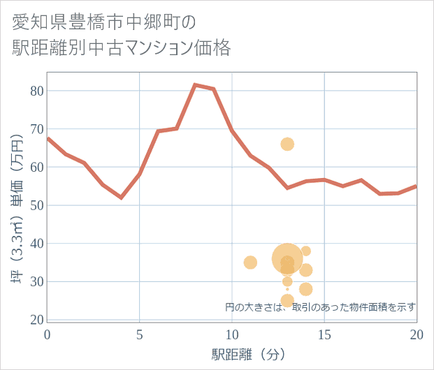 愛知県豊橋市中郷町の徒歩距離別の中古マンション坪単価