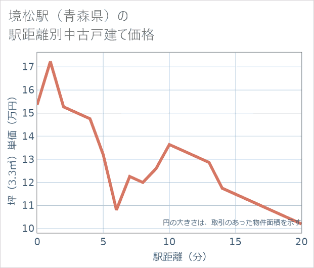 境松駅(青森県)の徒歩距離別の中古戸建て坪単価