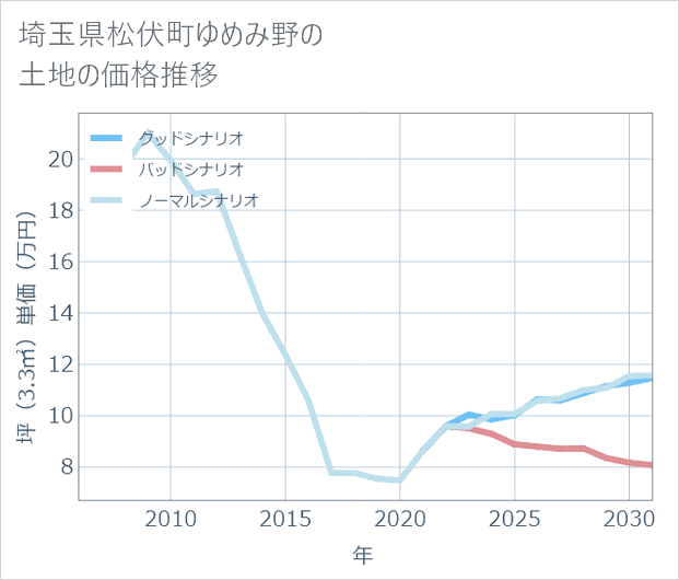 埼玉県松伏町ゆめみ野の土地価格推移