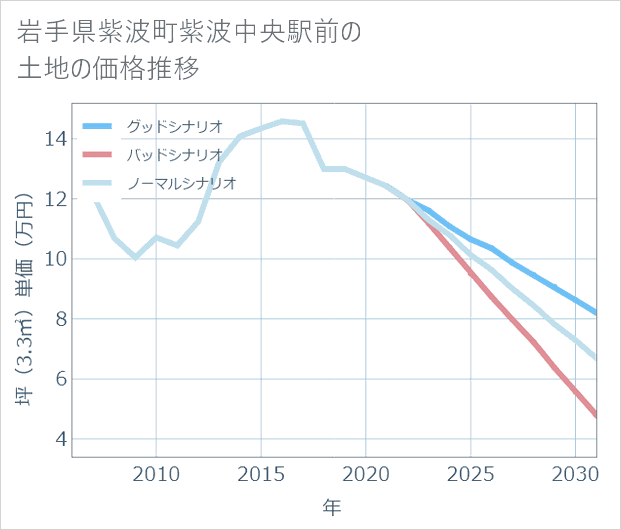 岩手県紫波町紫波中央駅前の土地価格推移