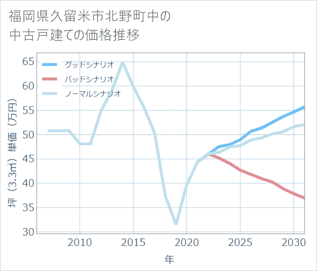 福岡県久留米市北野町中の中古戸建て価格推移