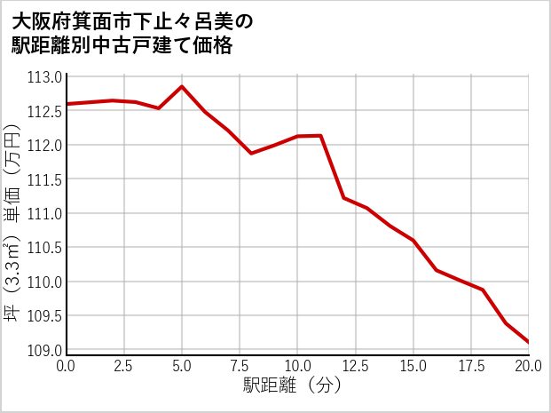 大阪府箕面市下止々呂美の徒歩距離別の中古戸建て坪単価