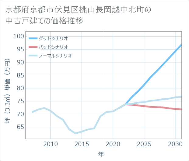 京都府京都市伏見区桃山長岡越中北町の中古戸建て価格推移