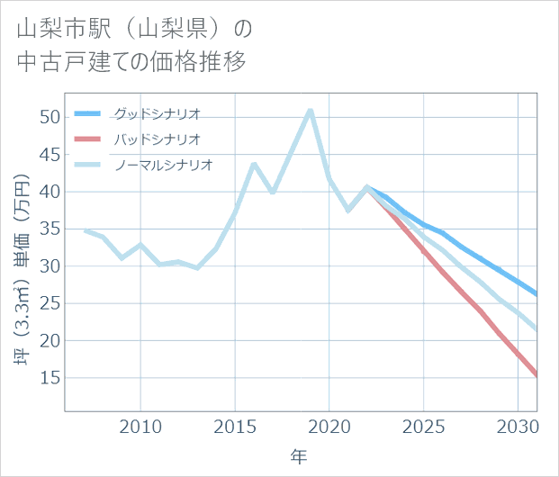 山梨市駅(山梨県)の中古戸建て価格推移