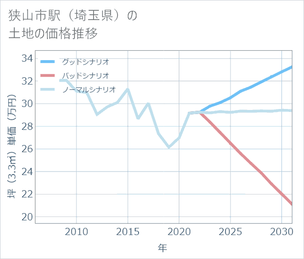 狭山市駅(埼玉県)の土地価格推移