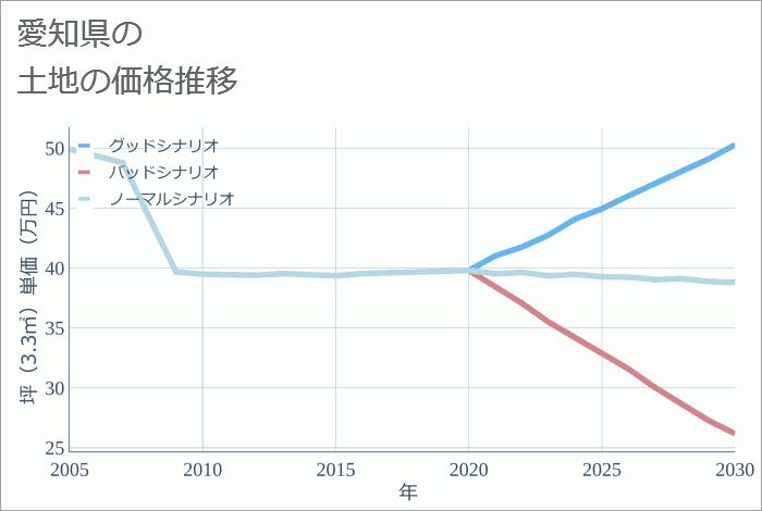 愛知県の土地価格推移