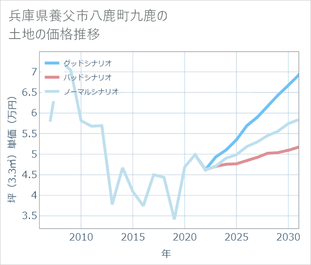 兵庫県養父市八鹿町九鹿の土地価格推移