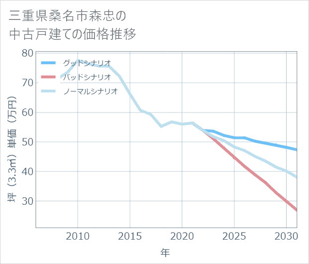 三重県桑名市森忠の中古戸建て価格推移