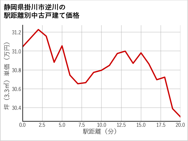 静岡県掛川市逆川の徒歩距離別の中古戸建て坪単価