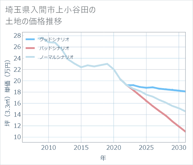 埼玉県入間市上小谷田の土地価格推移