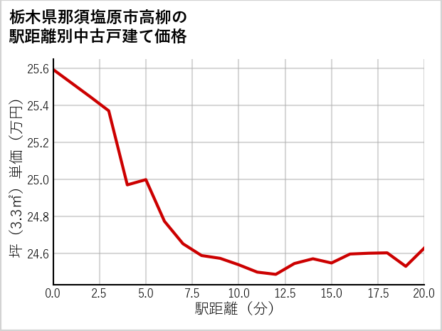 栃木県那須塩原市高柳の徒歩距離別の中古戸建て坪単価