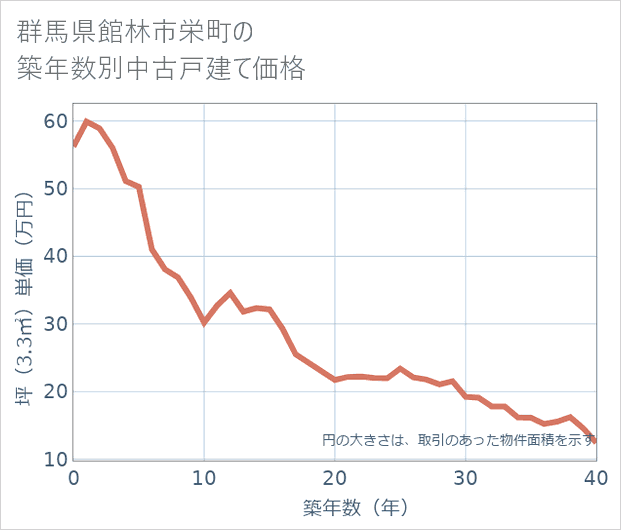 群馬県館林市栄町の築年数別の中古戸建て坪単価