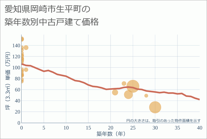 愛知県岡崎市生平町の築年数別の中古戸建て坪単価