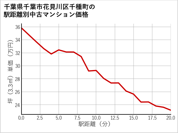 千葉県千葉市花見川区千種町の徒歩距離別の中古マンション坪単価