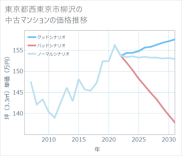 東京都西東京市柳沢の中古マンション価格推移