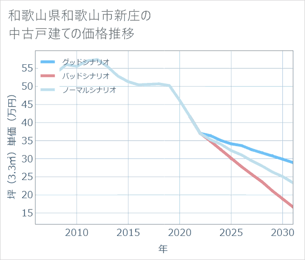 和歌山県和歌山市新庄の中古戸建て価格推移