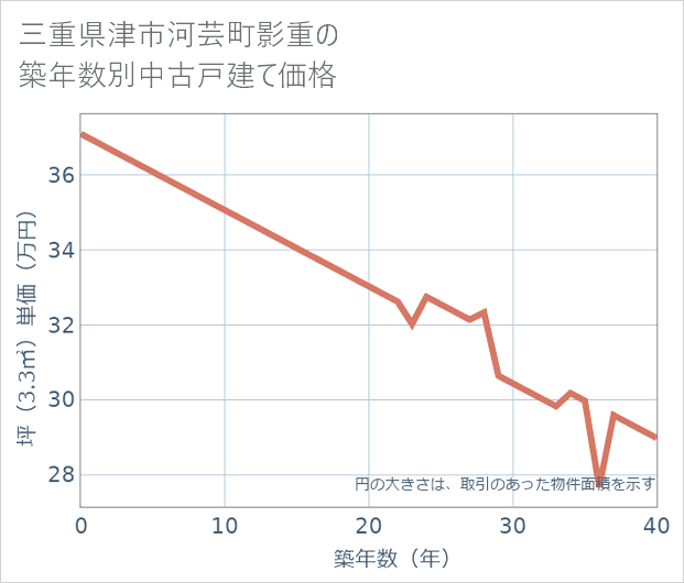 三重県津市河芸町影重の築年数別の中古戸建て坪単価