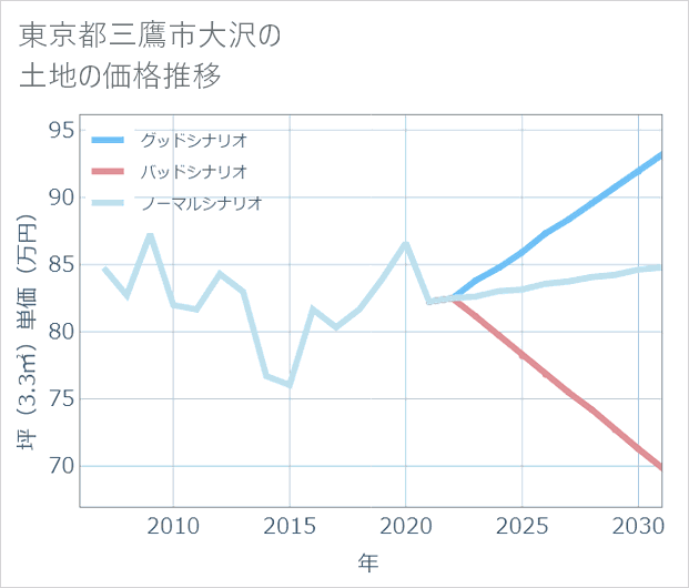 東京都三鷹市大沢の土地価格推移