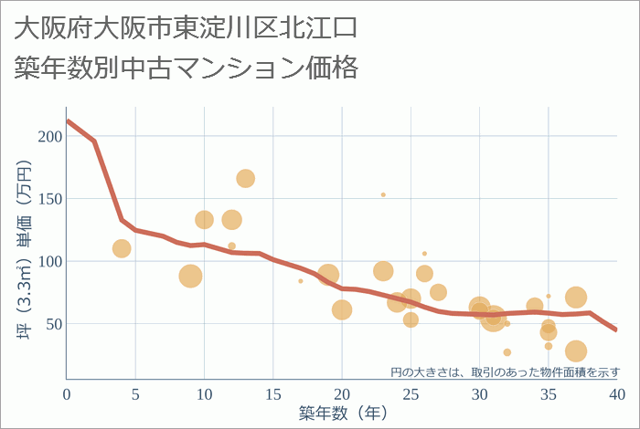 大阪府大阪市東淀川区北江口の築年数別の中古マンション坪単価