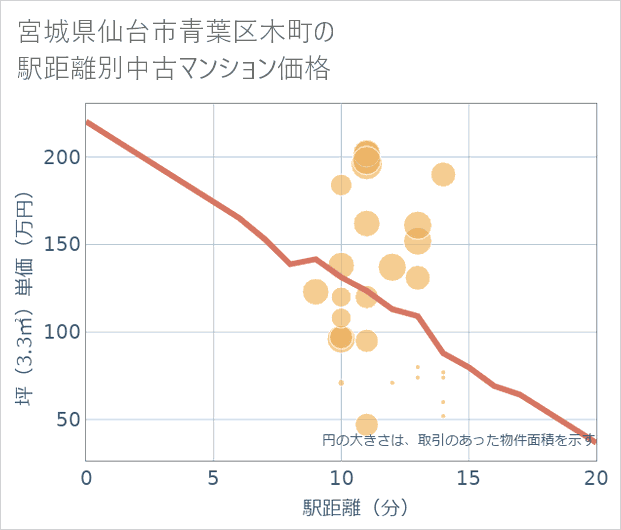 宮城県仙台市青葉区木町の徒歩距離別の中古マンション坪単価
