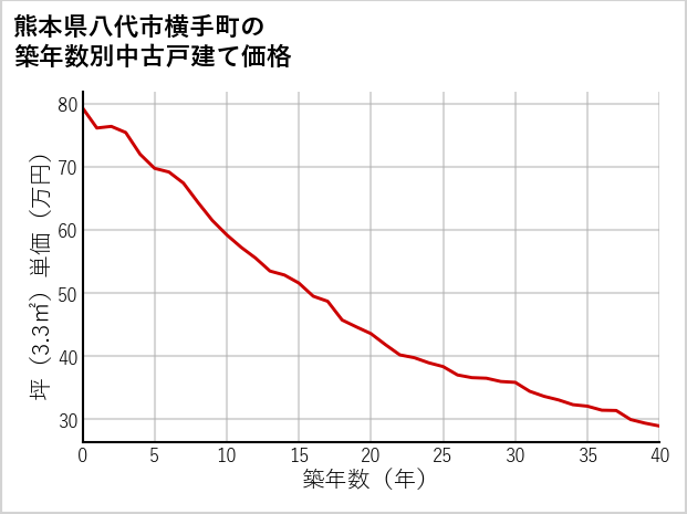 熊本県八代市横手町の築年数別の中古戸建て坪単価