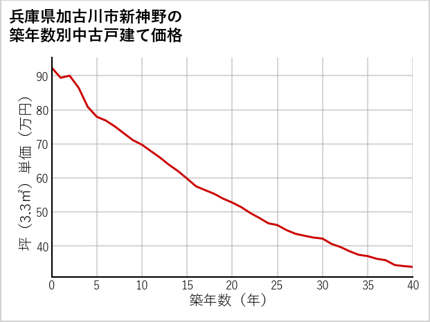 兵庫県加古川市新神野の築年数別の中古戸建て坪単価
