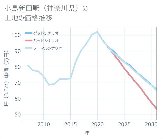 小島新田駅(神奈川県)の土地価格推移