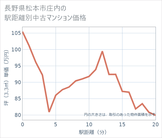 長野県松本市庄内の徒歩距離別の中古マンション坪単価