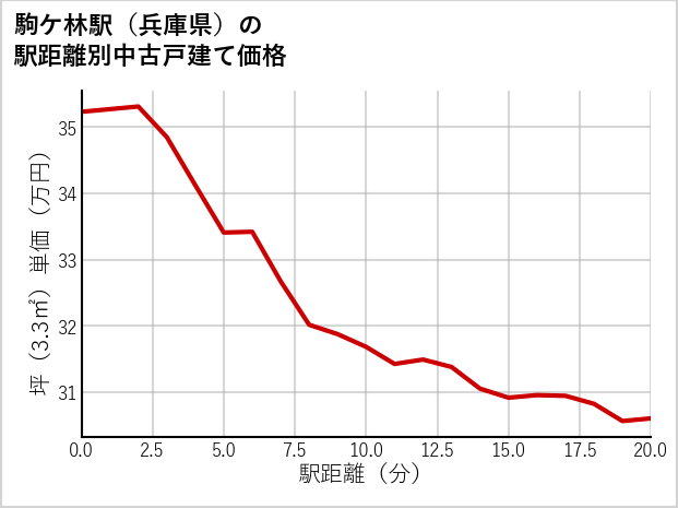 駒ケ林駅（兵庫県）の徒歩距離別の中古戸建て坪単価