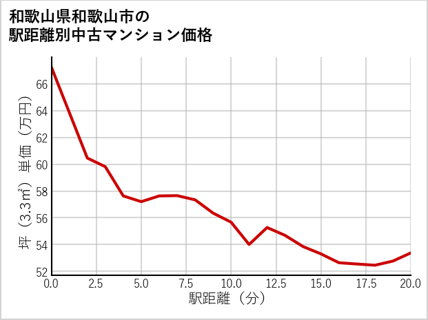 和歌山県和歌山市の徒歩距離別の中古マンション坪単価