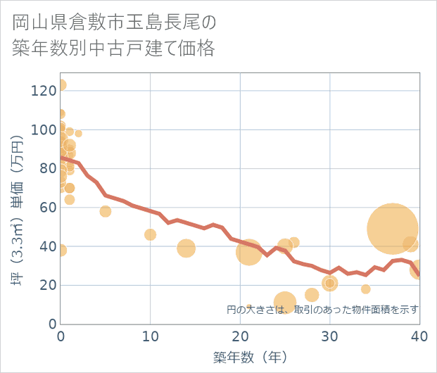 岡山県倉敷市玉島長尾の築年数別の中古戸建て坪単価