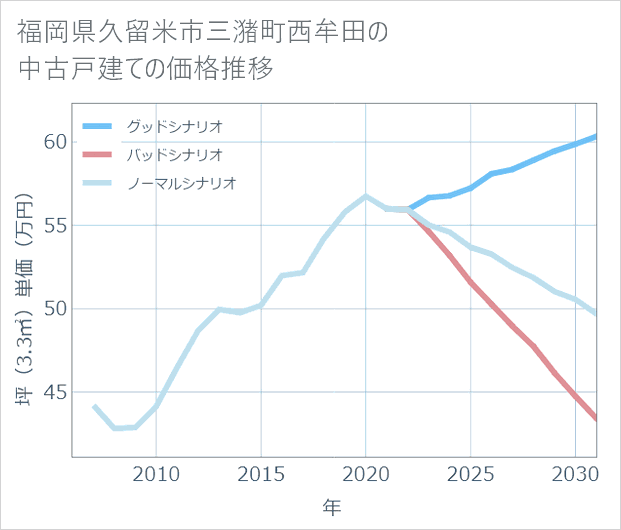 福岡県久留米市三潴町西牟田の中古戸建て価格推移