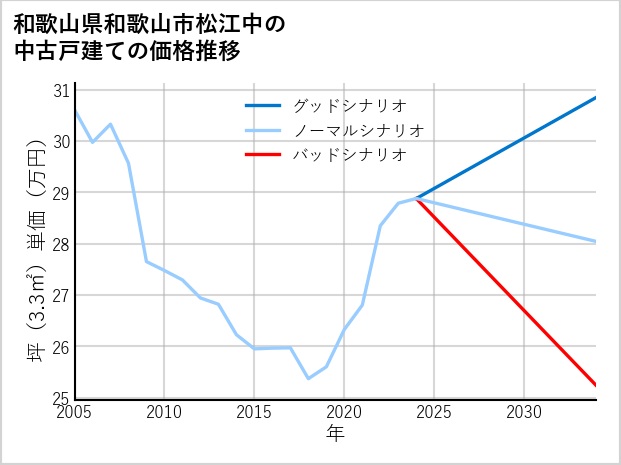 和歌山県和歌山市松江中の中古戸建て価格推移