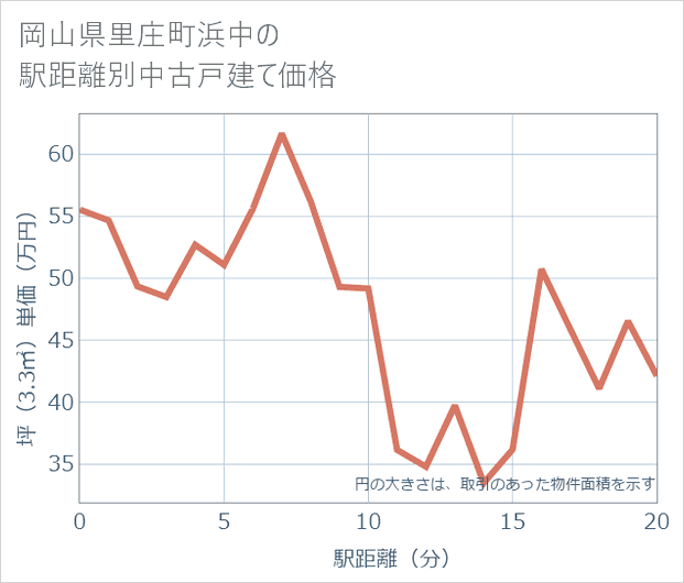 岡山県里庄町浜中の徒歩距離別の中古戸建て坪単価