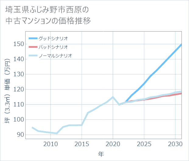 埼玉県ふじみ野市西原の中古マンション価格推移
