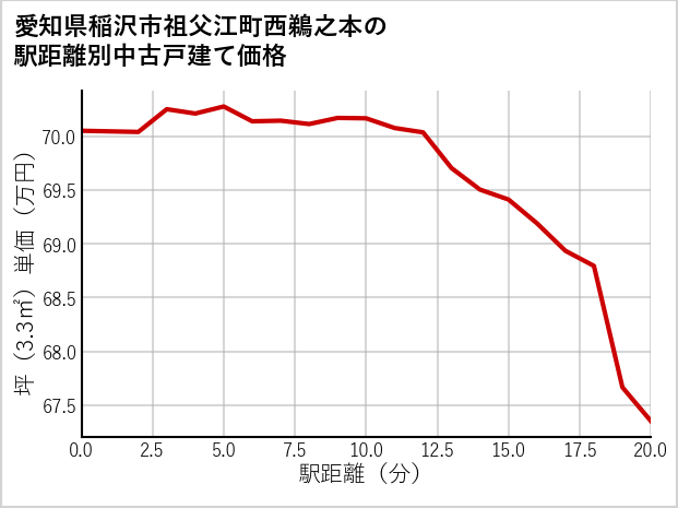 愛知県稲沢市祖父江町西鵜之本の徒歩距離別の中古戸建て坪単価