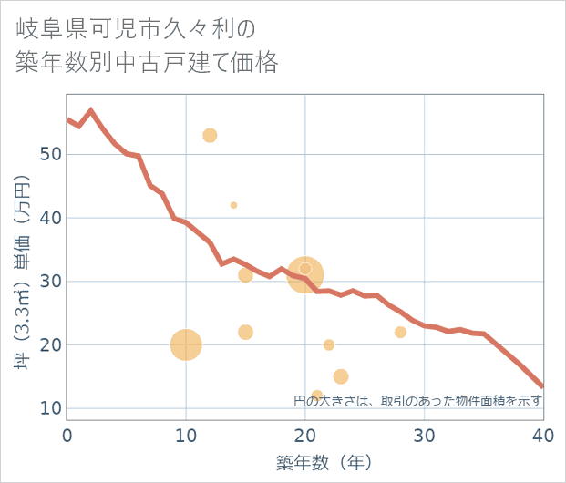 岐阜県可児市久々利の築年数別の中古戸建て坪単価