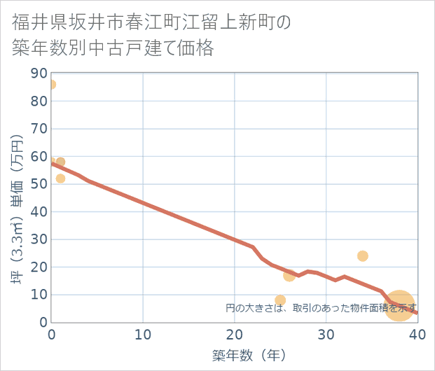福井県坂井市春江町江留上新町の築年数別の中古戸建て坪単価