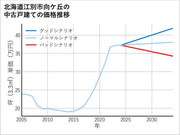 北海道江別市向ケ丘の中古戸建て価格推移