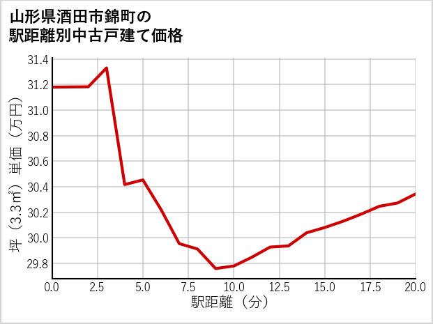 山形県酒田市錦町の徒歩距離別の中古戸建て坪単価