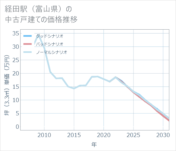 経田駅(富山県)の中古戸建て価格推移
