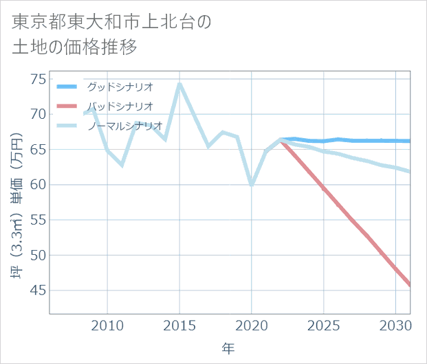東京都東大和市上北台の土地価格推移