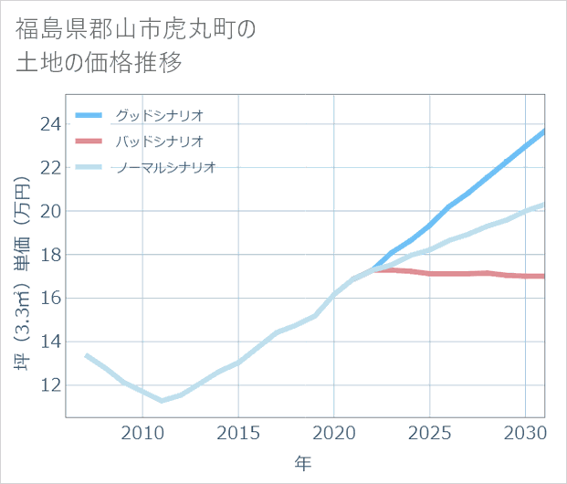 福島県郡山市虎丸町の土地価格推移