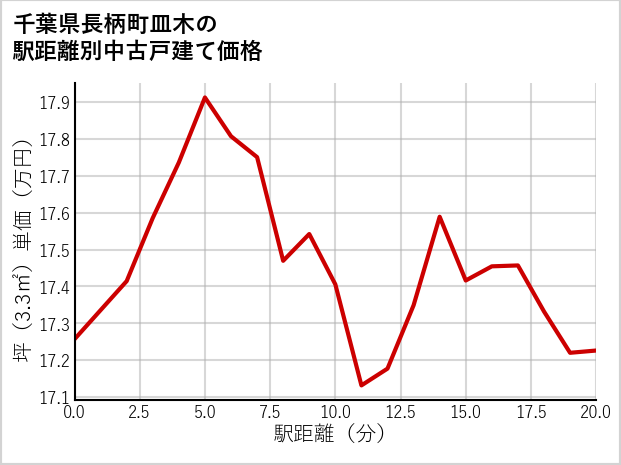 千葉県長柄町皿木の徒歩距離別の中古戸建て坪単価