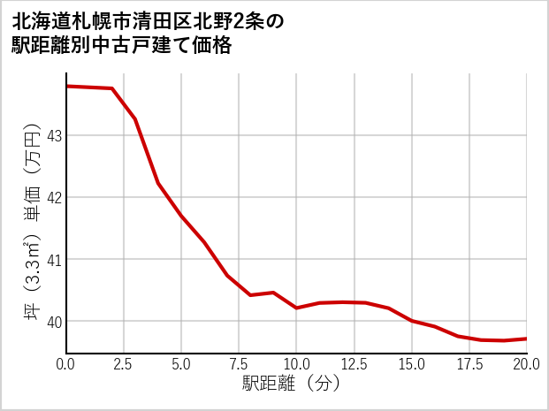 北海道札幌市清田区北野2条の徒歩距離別の中古戸建て坪単価