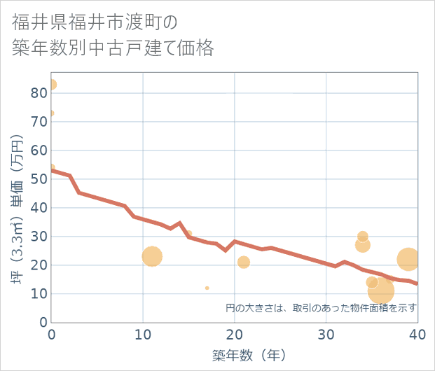 福井県福井市渡町の築年数別の中古戸建て坪単価