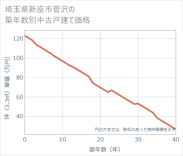 埼玉県新座市菅沢の築年数別の中古戸建て坪単価