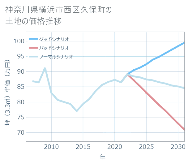 神奈川県横浜市西区久保町の土地価格推移
