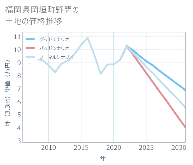 福岡県岡垣町野間の土地価格推移