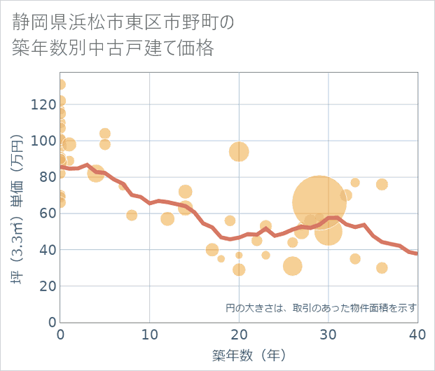 静岡県浜松市東区市野町の築年数別の中古戸建て坪単価
